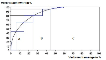 Pareto-Diagramm / Lorenzkurve